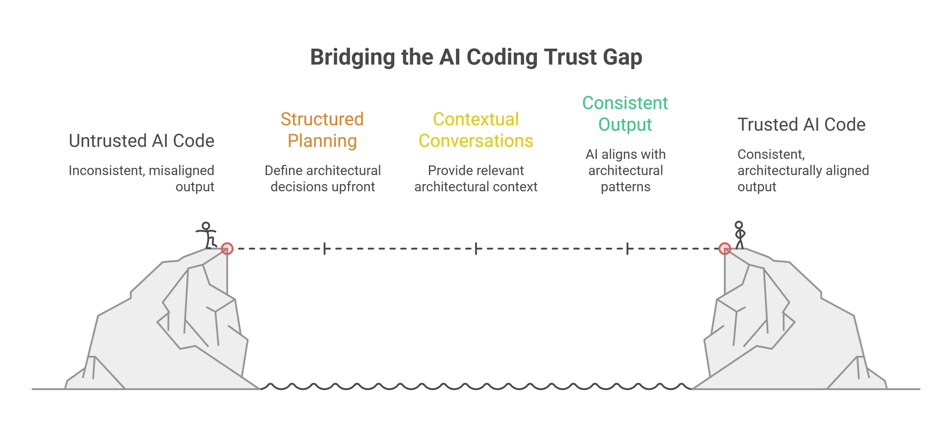 Bridging the AI Coding Trust Gap