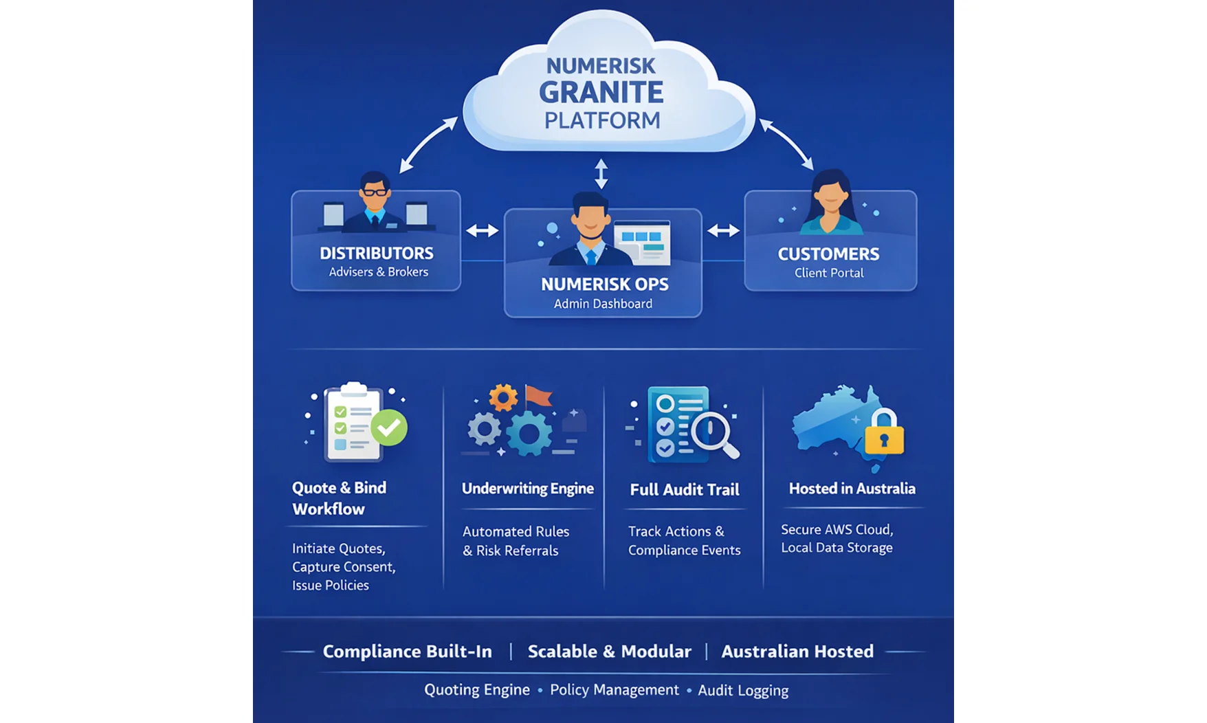 Cloud-native insurance platform architecture showing insurance quoting engine, underwriting rules engine, distributor portal, customer portal, audit trail compliance system, and Australian-hosted AWS infrastructure.