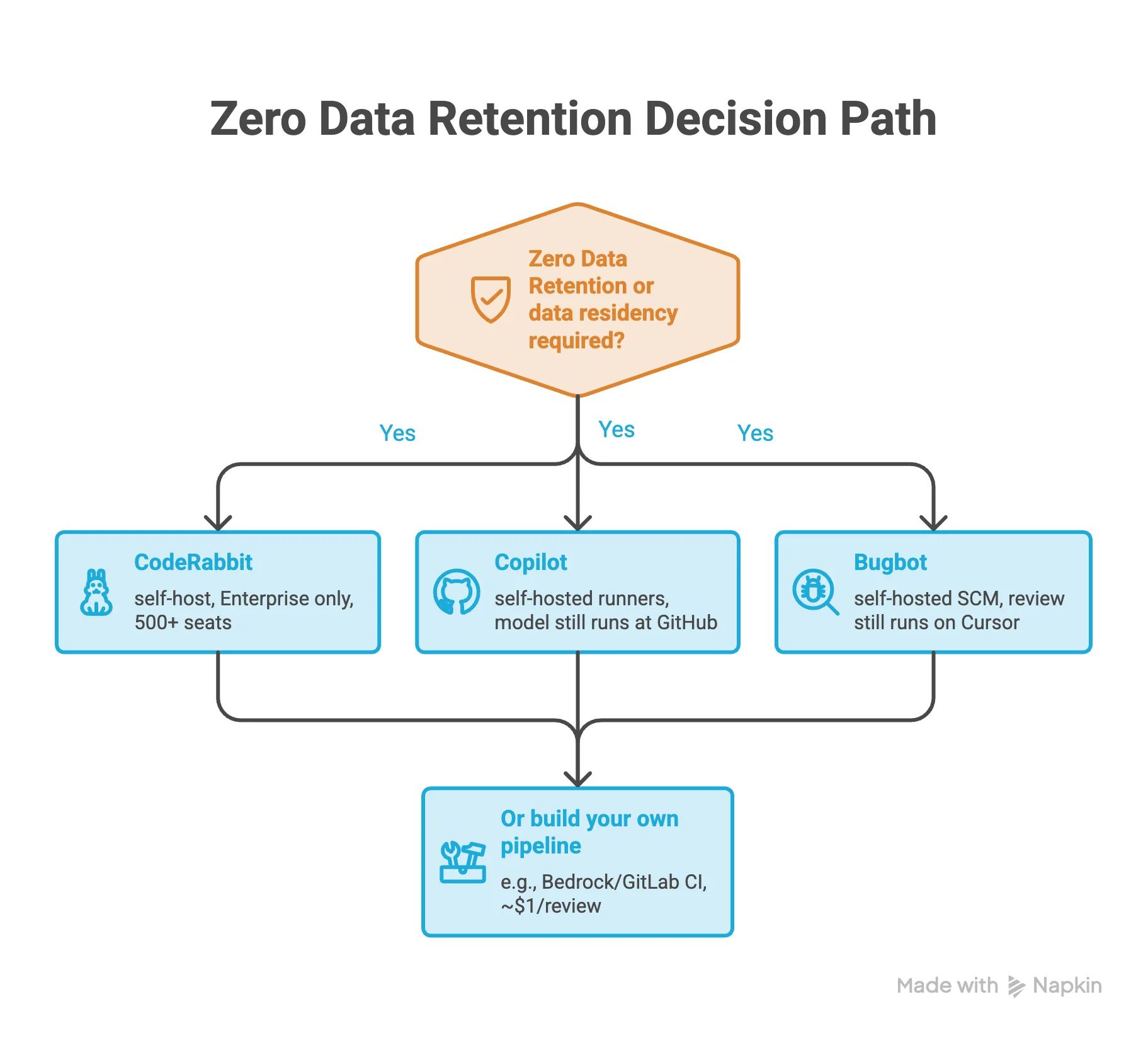 Zero Data Retention Decision Path