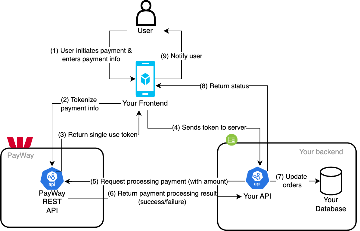 Payway Integration System Architecture