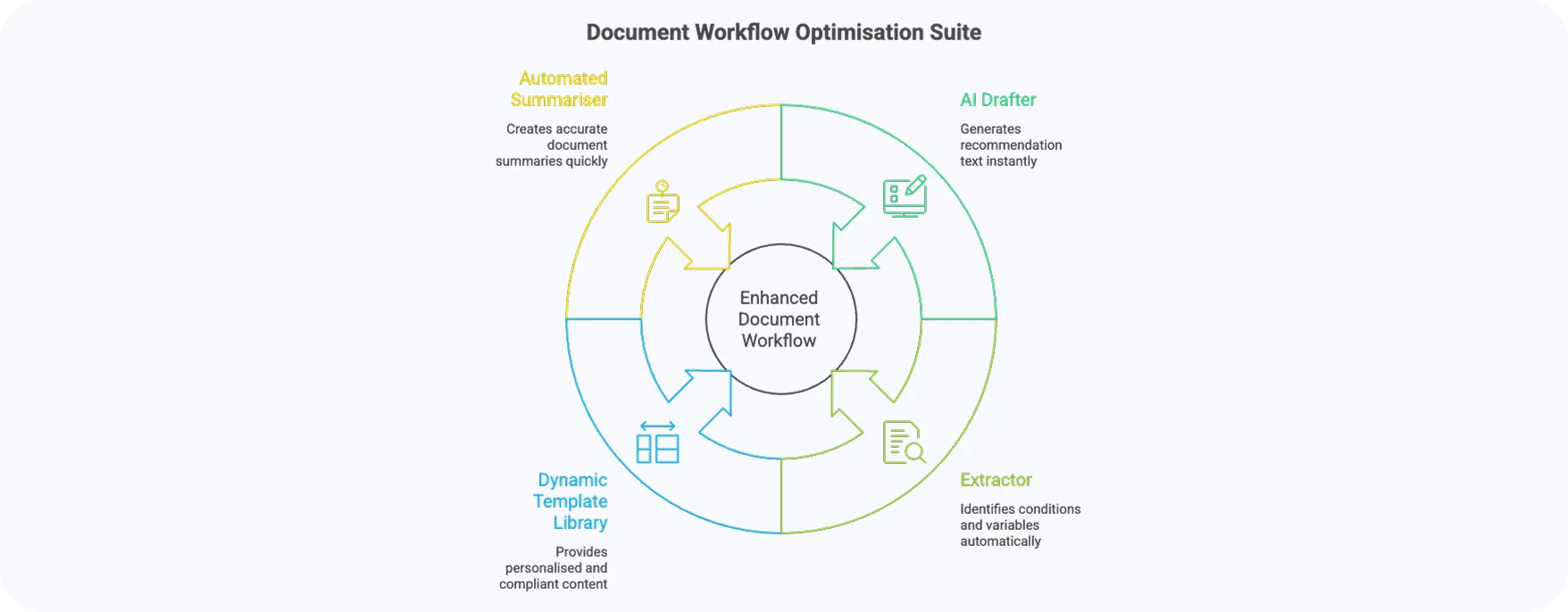 Document workflow optimisation suite for financial services showing AI drafter, automated summariser, extractor, and dynamic template library enabling AI-powered financial document automation