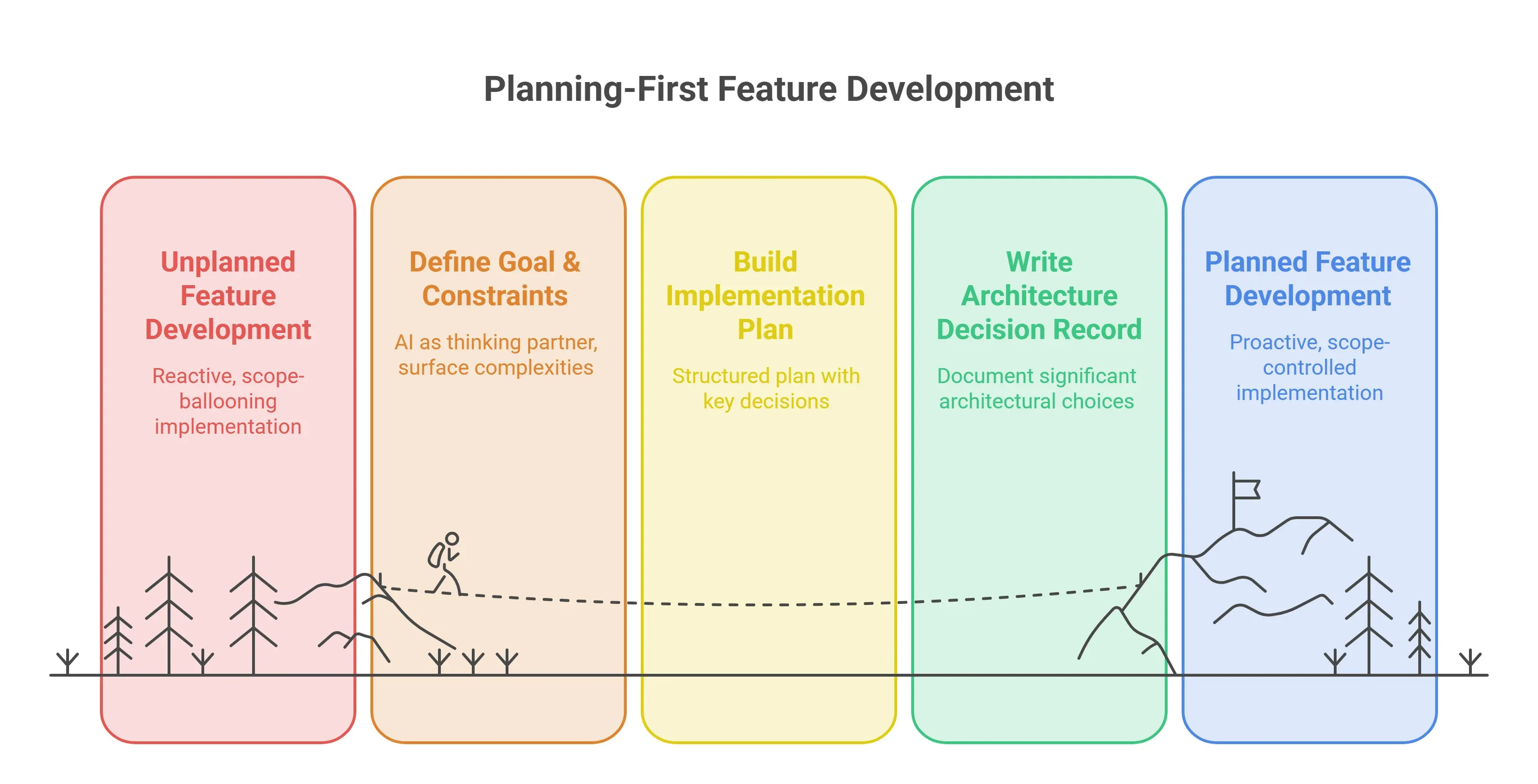 Planning-first Feature Development