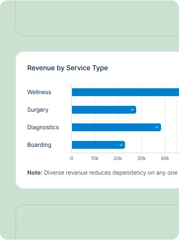 Bar chart showing Revenue by Service Type, indicating Wellness generates the highest revenue at approximately 45k, followed by Diagnostics (38k), Surgery (25k), and Boarding (22k)
