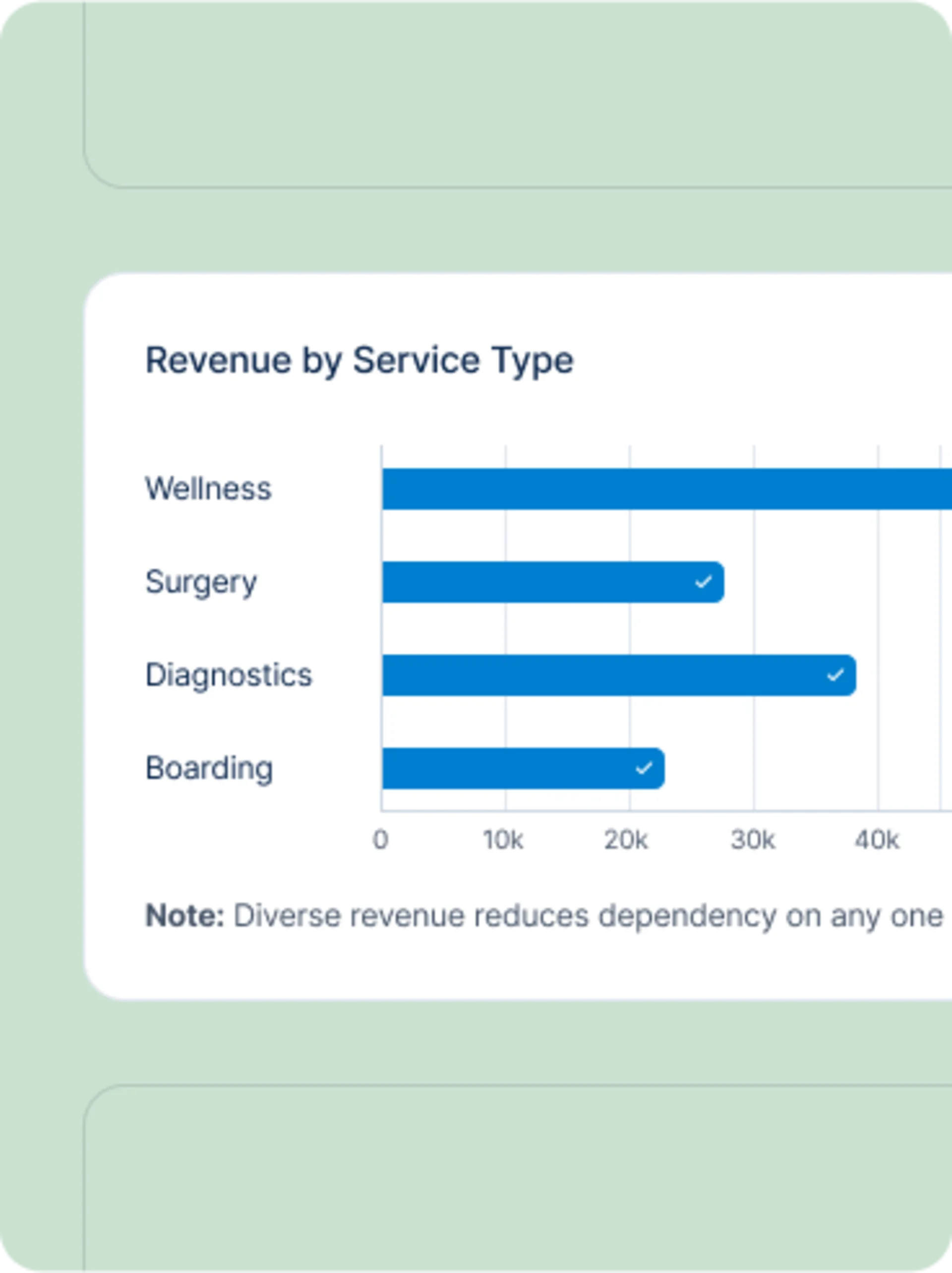 Bar chart showing Revenue by Service Type, indicating Wellness generates the highest revenue at approximately 45k, followed by Diagnostics (38k), Surgery (25k), and Boarding (22k)