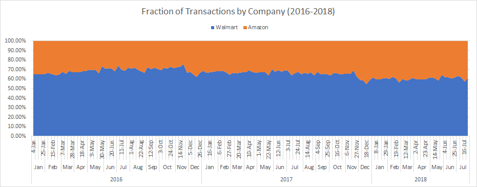 Fraction of Transactions 2016-2018