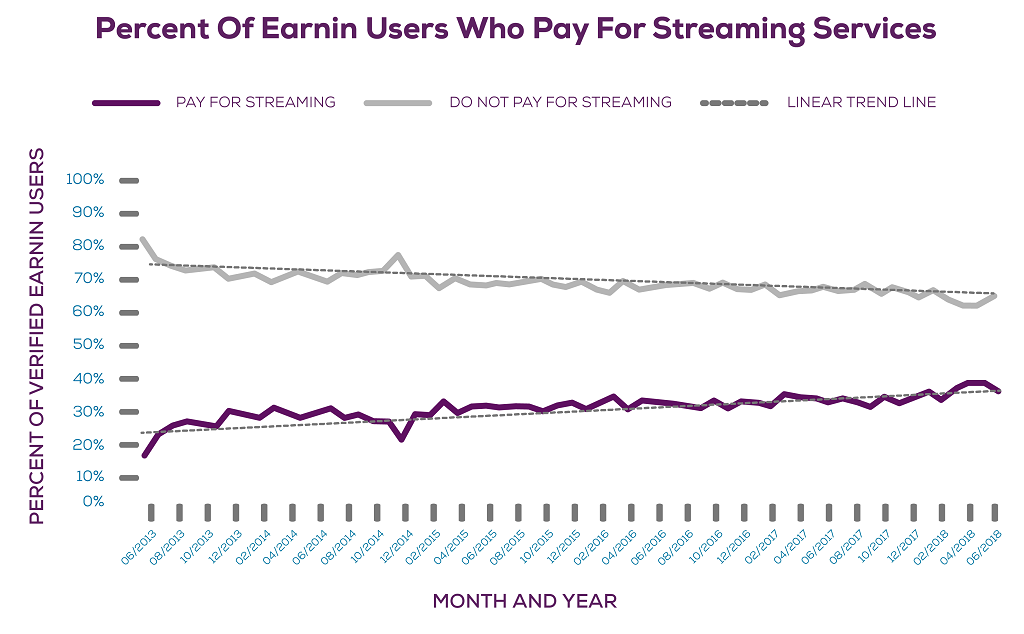 Percent Of EarnIn Users Who Pay For Streaming Services