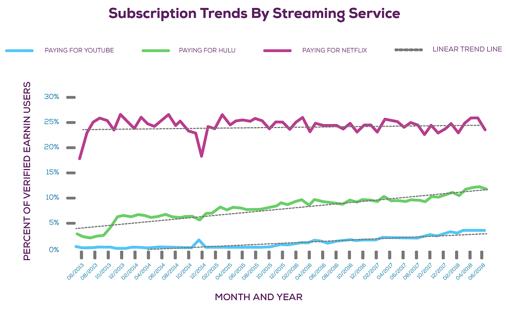 Subscription Trends By Streaming Service