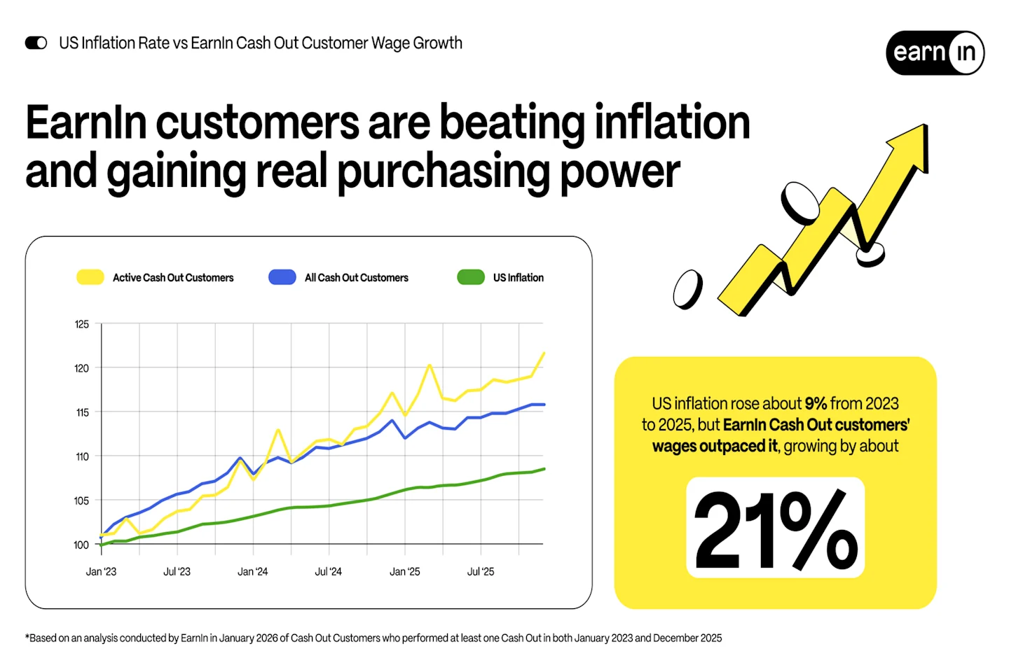 EarnIn Customers Beat Inflation, Gaining Real Purchasing Power Despite Economic Uncertainty