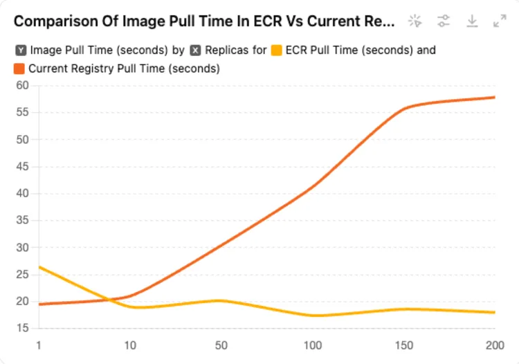 Comparison Of Image Pull Time In ECR Vs Current Registry Pull Time