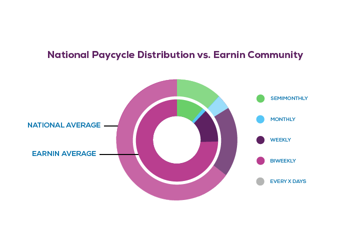 National Paycycle Distribution vs. EarnIn Community