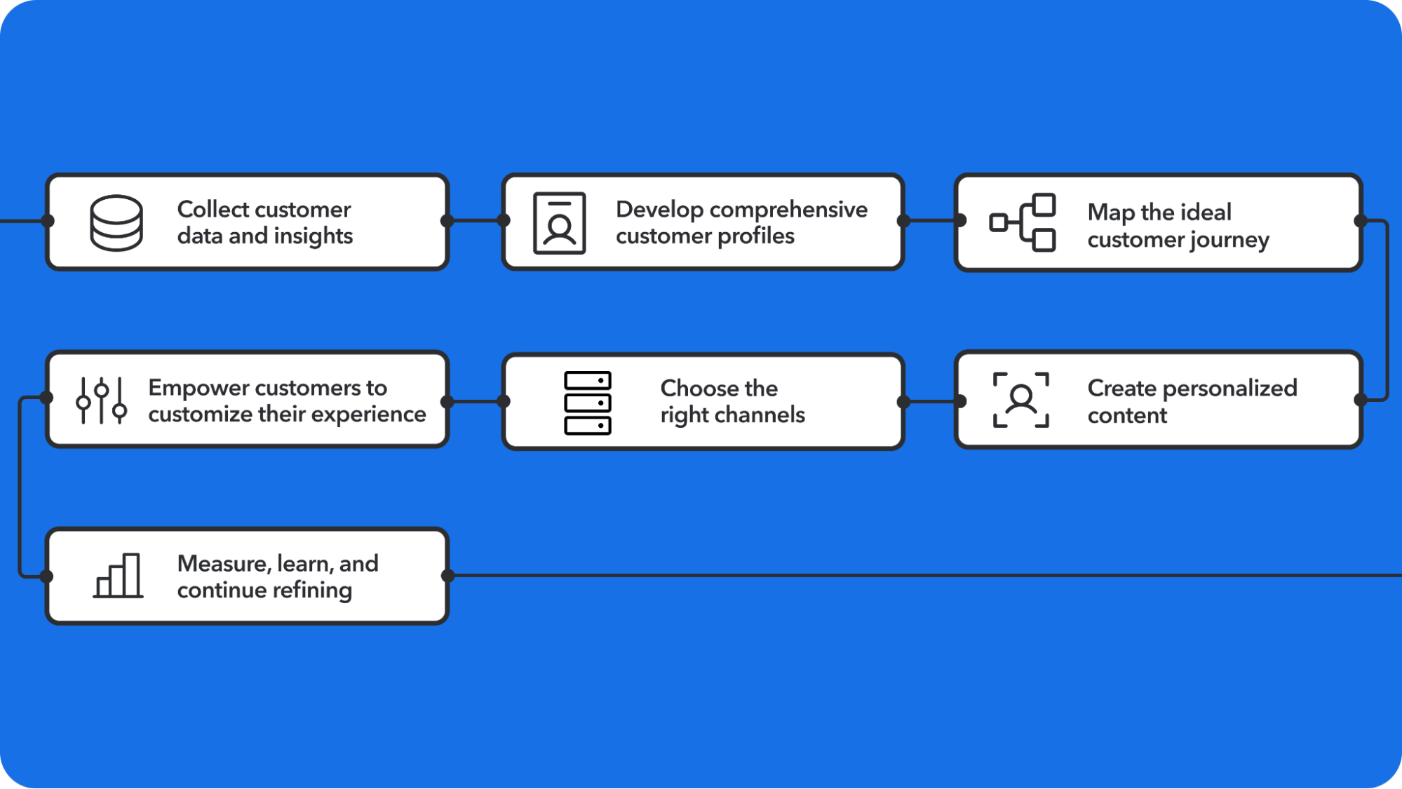 One to one Marketing Flow