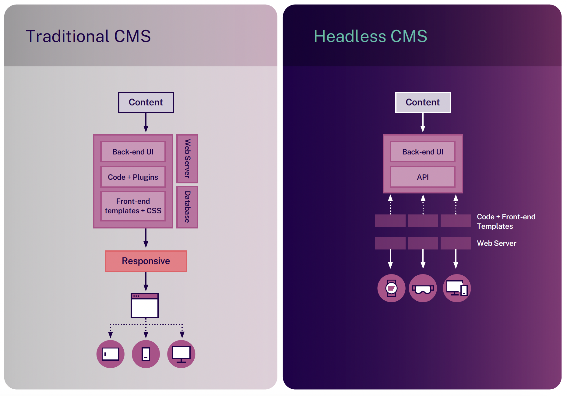 Understanding Headless CMS