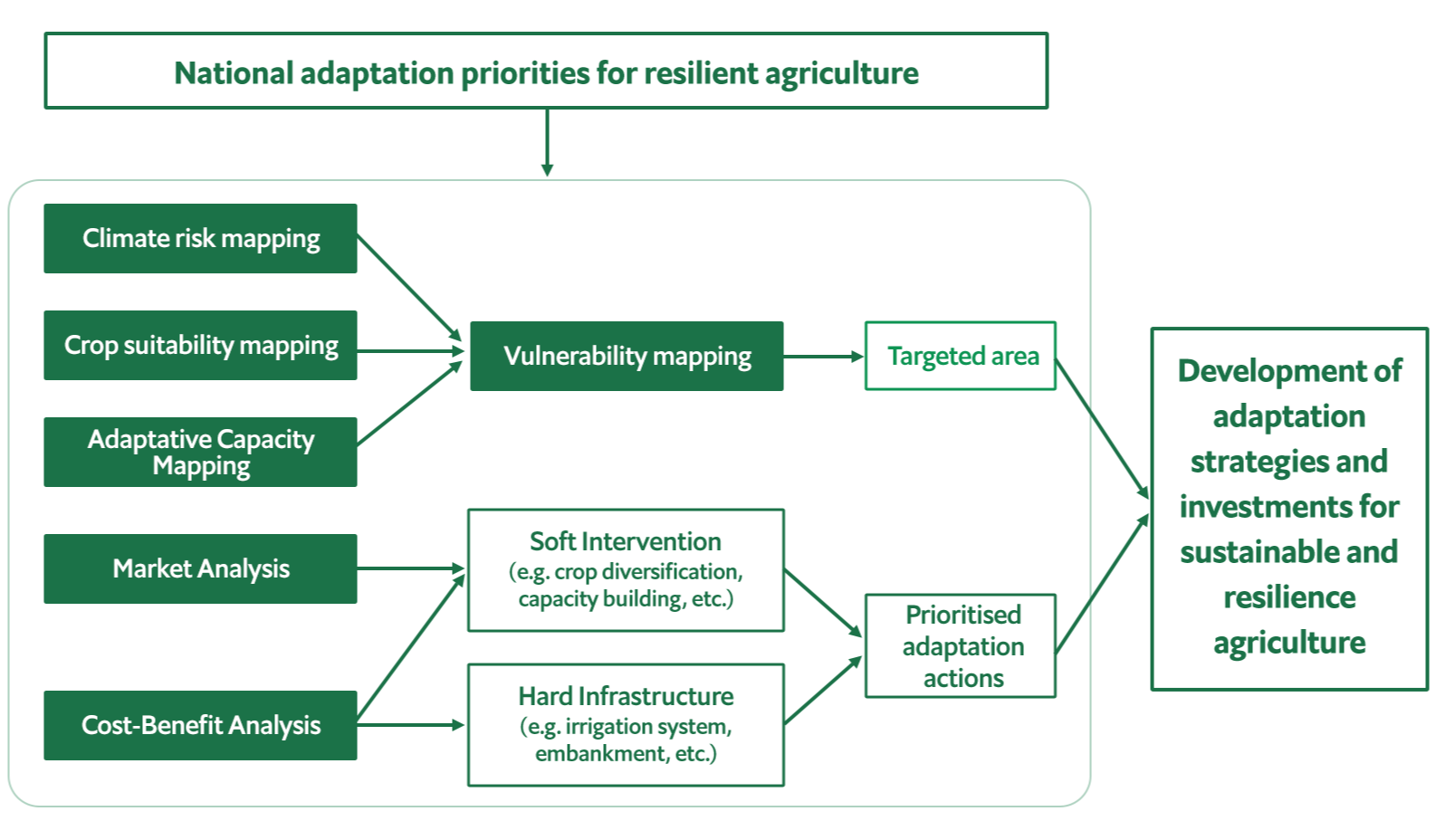 Climateproofing Asia’s Mega Deltas is imperative