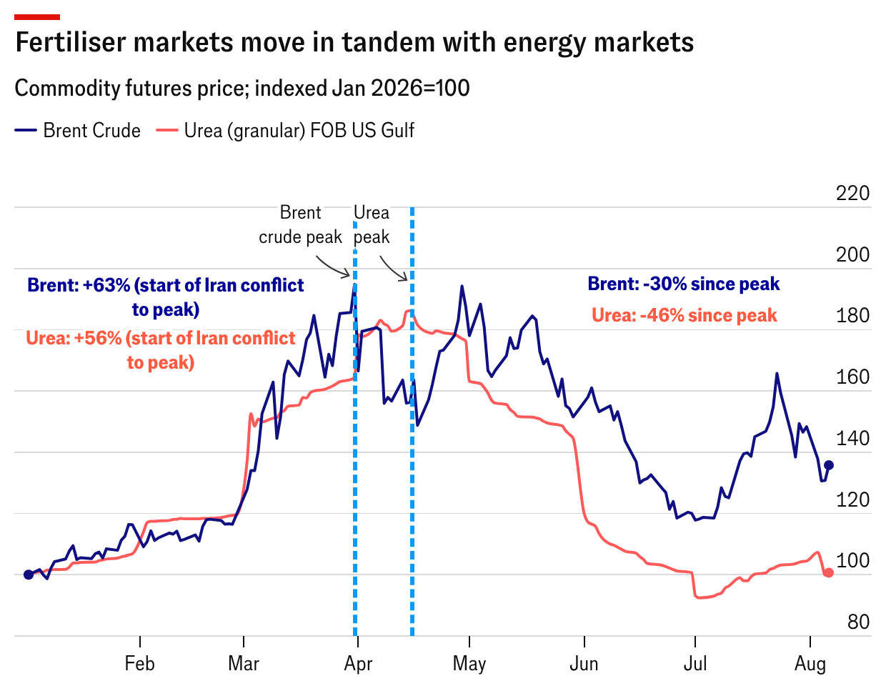 Fertiliser markets move in tandem with energy markets
