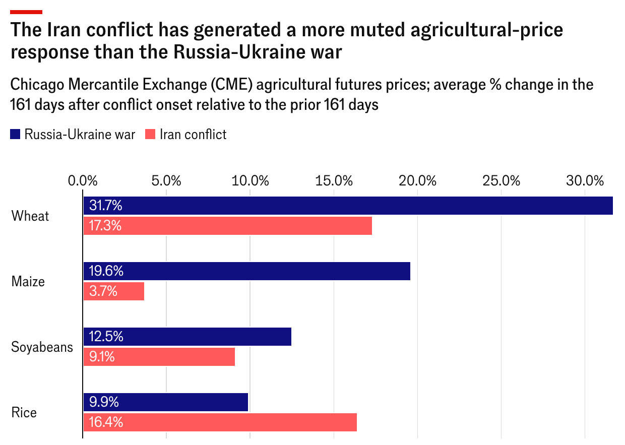 The iran conflict has generated amore muted agricultural price response than the russia-ukraine war