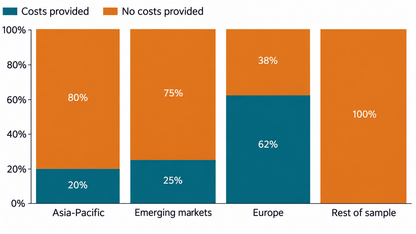 Chart | Costs Provided by Region