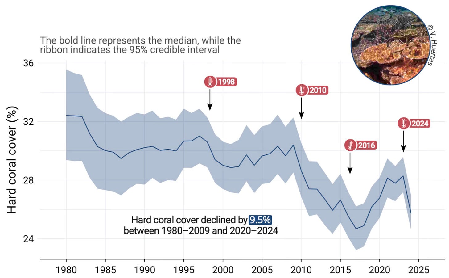 Chart | changes in hard coral cover