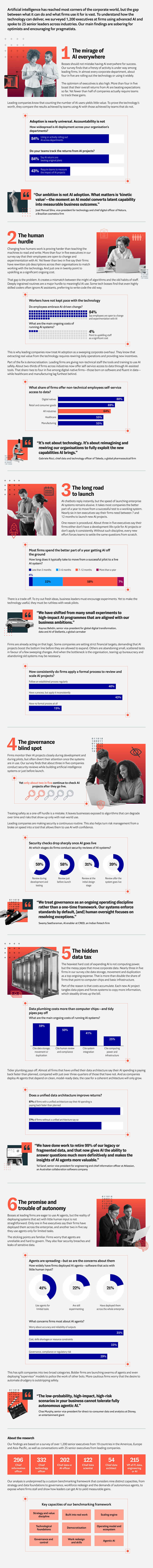 Long Infographic Image with stats for A benchmark on how leading companies operationalise AI for impact