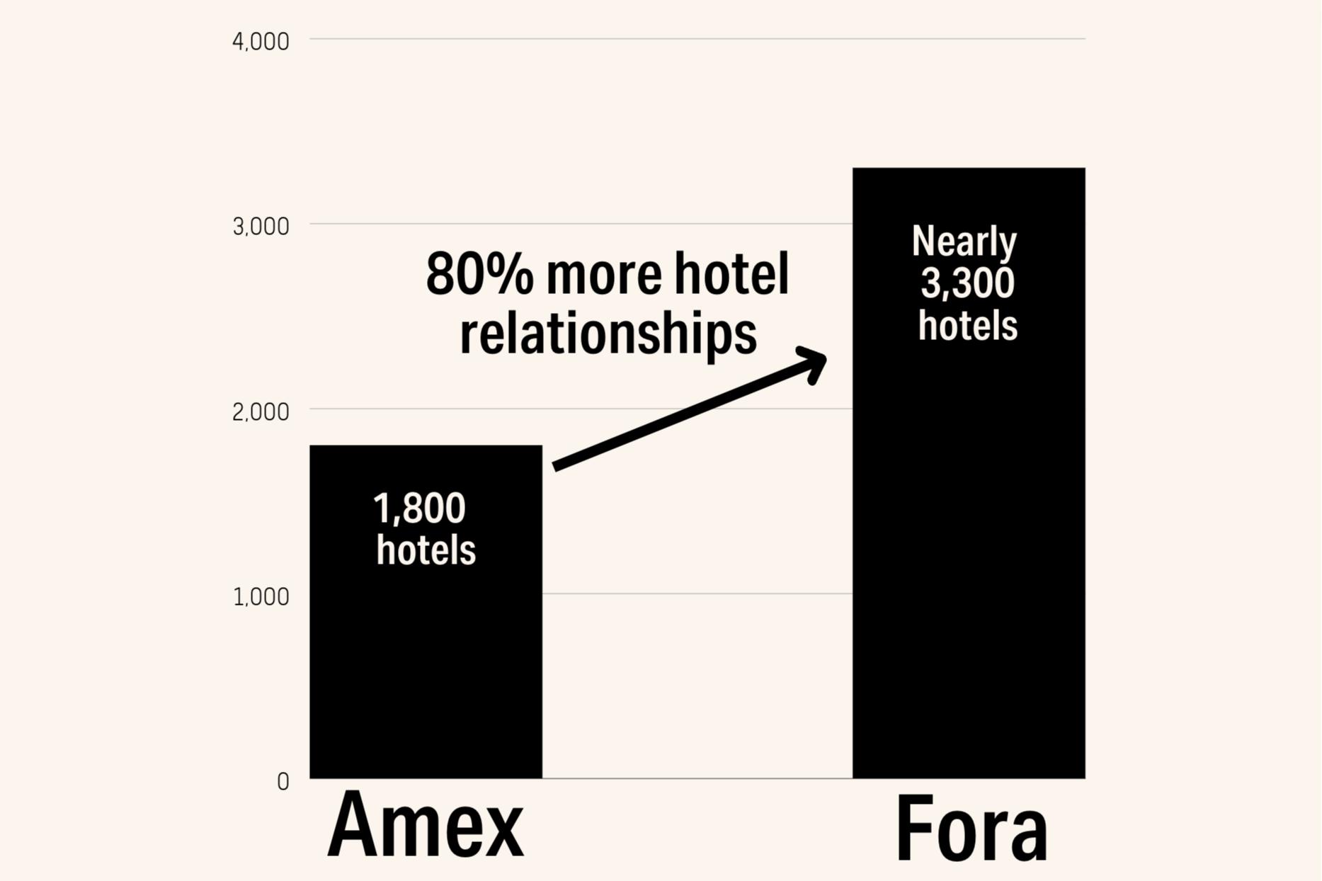 Amex vs. Fora Booking Graphic 1