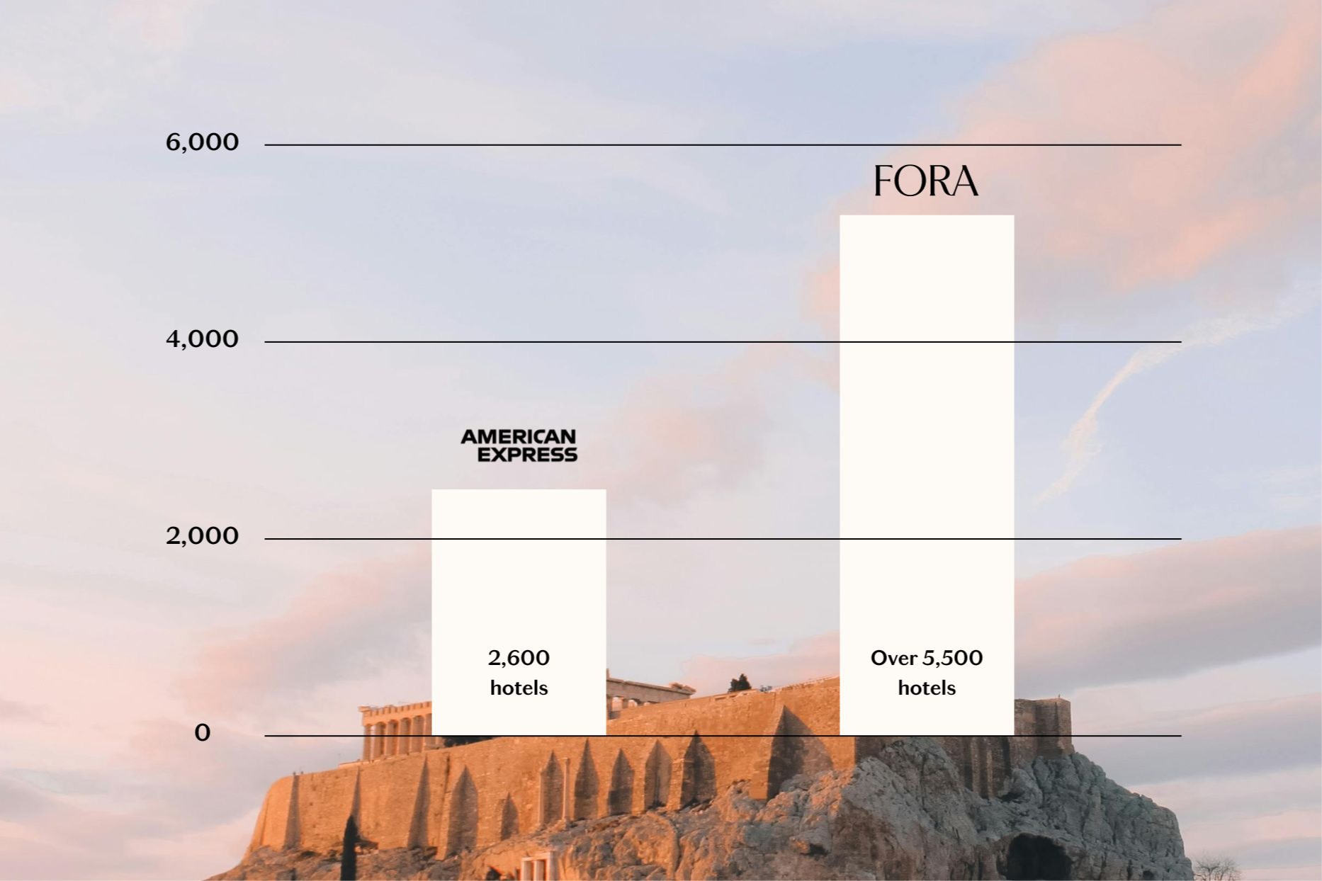 Fora vs. Amex: Why it’s Better to Book through a Fora Advisor