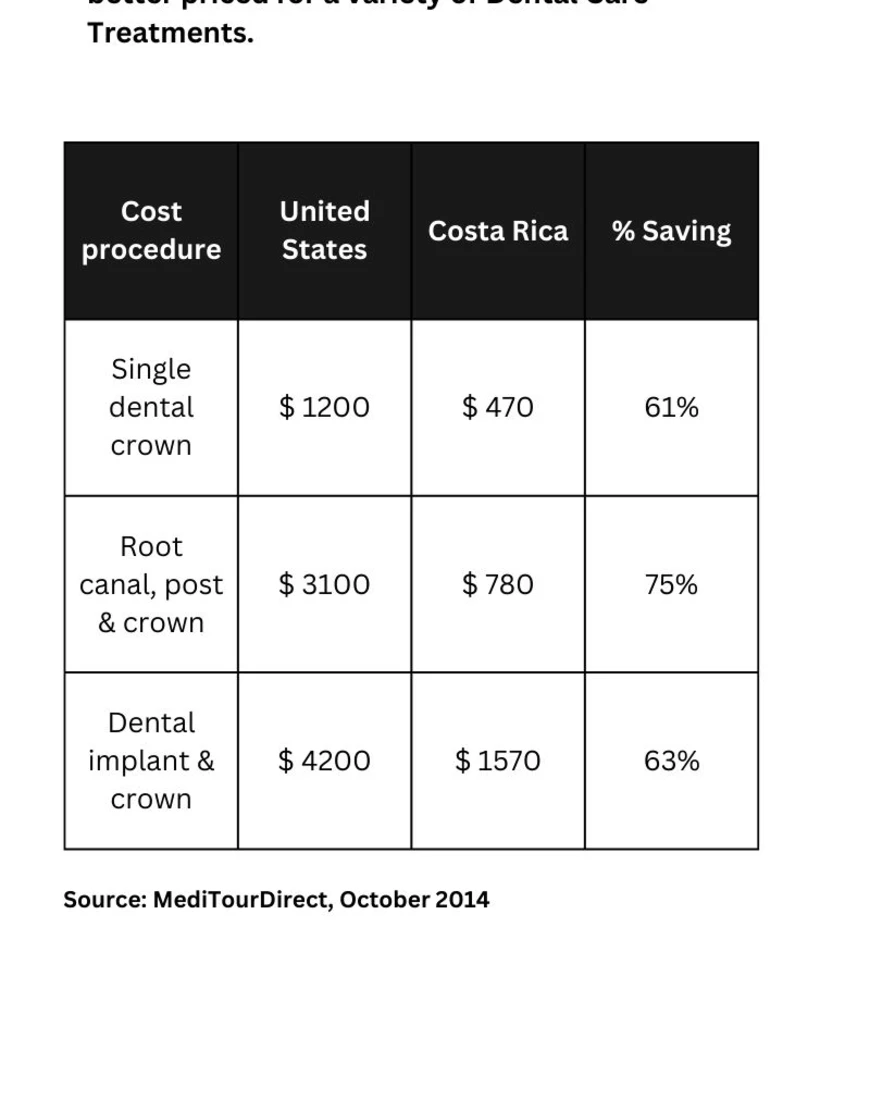 Dental procedure cost