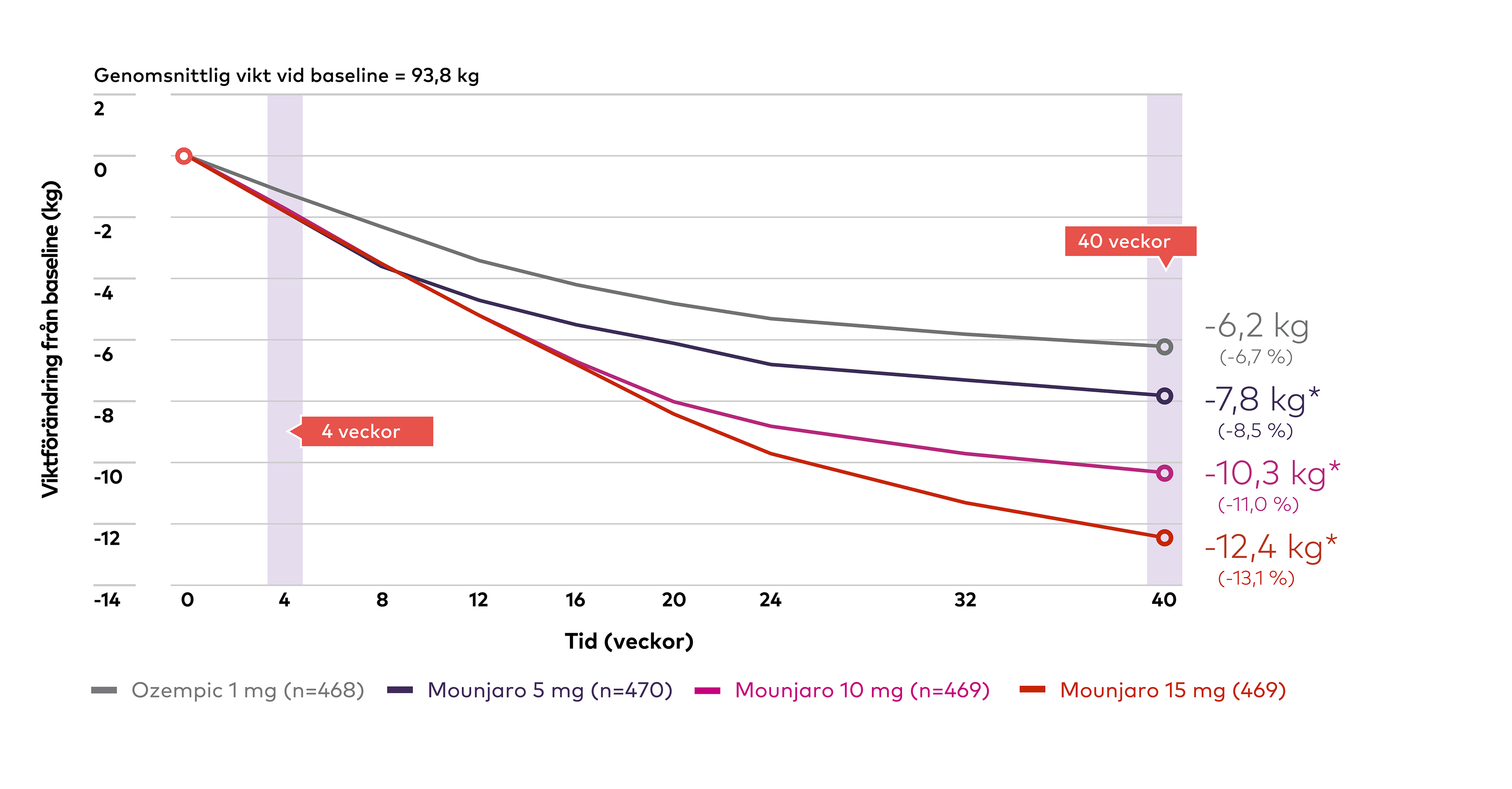 En graf som visar resultatet på studien surpass-2. Efter 40 veckors behandling hade patienter som behandlats med Ozempic 1 mg uppnått viktförändring på -6,2 kg, motsvarande -6,7 % av baslinjevikten. Patienter som behandlats med Mounjaro 5 mg uppvisade viktförändring på -7,8 kg (-8,5 %), medan Mounjaro 10 mg resulterade i en viktförändring på -10,3 kg (-11,0 %). Patienter som behandlats med Mounjaro 15 mg, med viktförändring på -12,4 kg, motsvarande -13,1 % av baslinjevikten.
Antalet patienter i respektive behandlingsgrupp var 468 för Ozempic 1 mg, 470 för Mounjaro 5 mg, 469 för Mounjaro 10 mg och 469 för Mounjaro 15 mg.