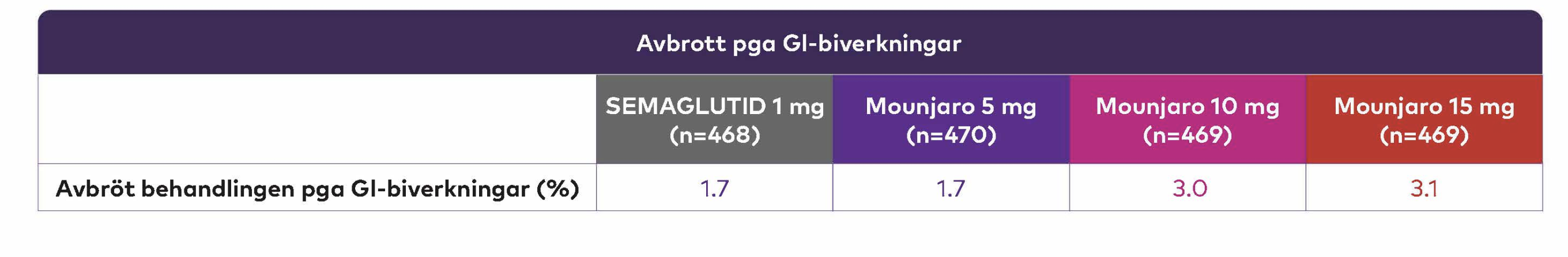 Denna tabell visar avbrott i behandling på grund av GI-biverkningar. De olika patientgrupperna var Semaglutid 1 mg med 468 patienter, Mounjaro 5 mg med 470 patienter, Mounjaro 10 mg med 469 patienter och Mounjaro 15 mg med 469 patienter. Avbrott i behandling av Semaglutid 1 mg var 1,7 procent. Avbrott i behandling av Mounjaro 5 mg var 1,7 procent. Avbrott i behandling av Mounjaro 10 mg var 3,0 procent. Abrott i behandling av Mounjaro 15 mg var 3,1 procent. 