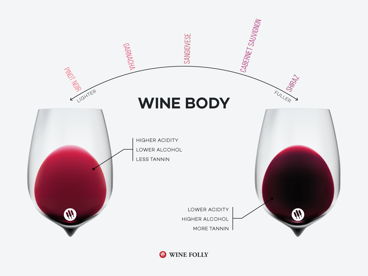 Tannin Levels in Different Wine Varieties | Wine Folly