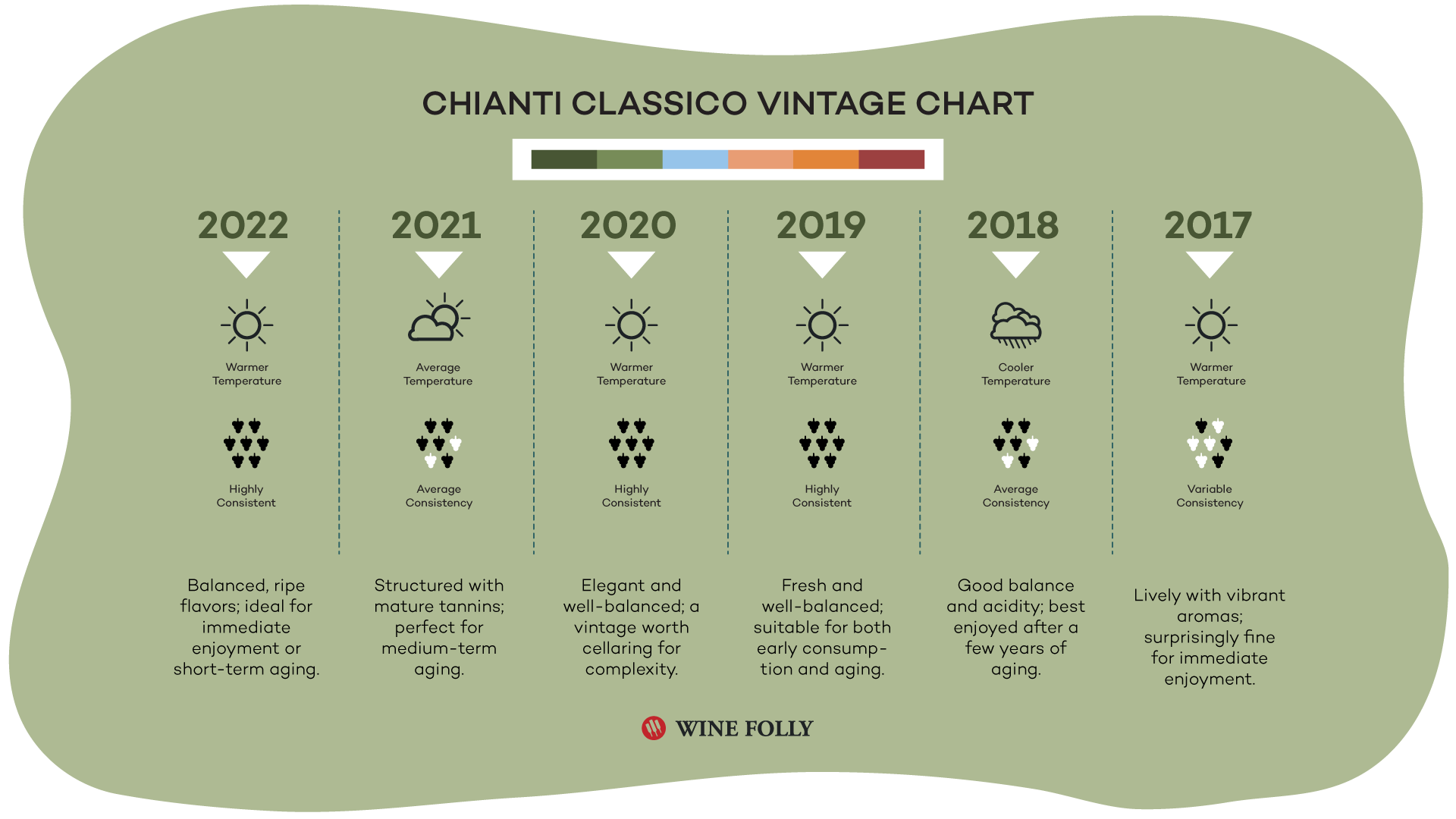 Chianti Vintage Chart Wine Folly