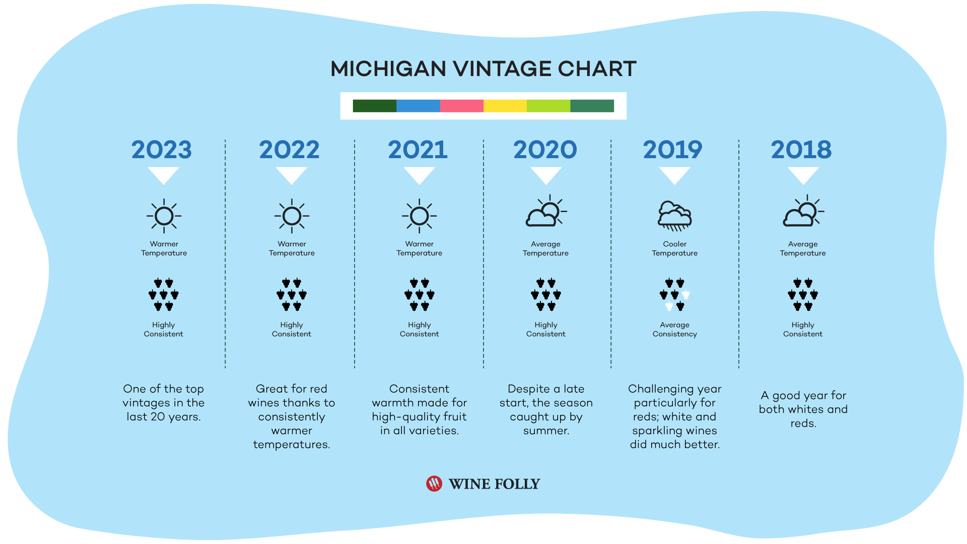 Michigan Chart Michigan Vintage Chart | Wine Folly