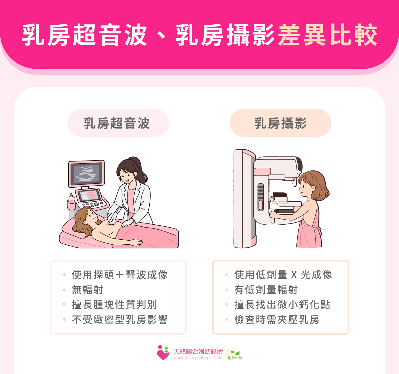 乳房超音波、乳房攝影差異比較