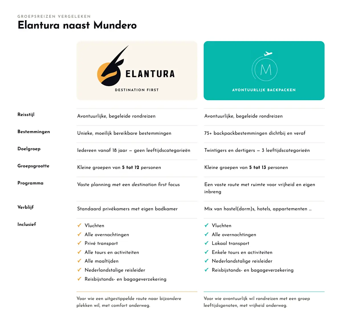 Vergelijking Elantura en Mundero