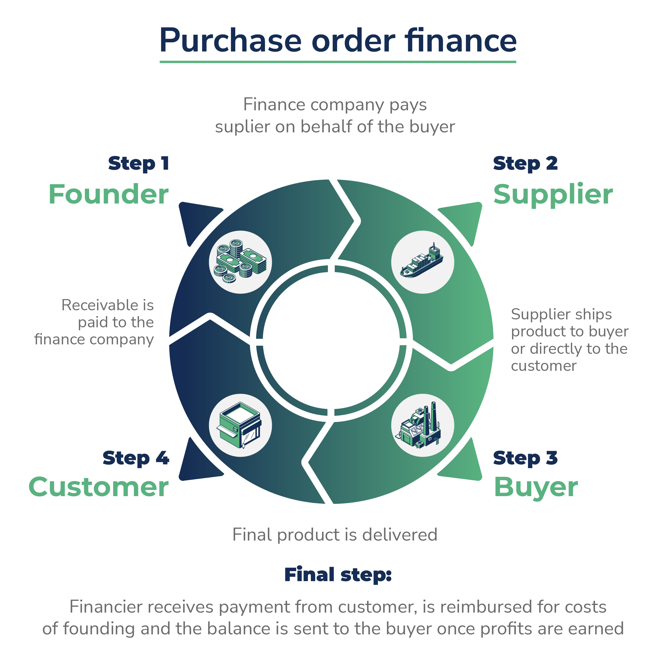 purchase order financing business plan