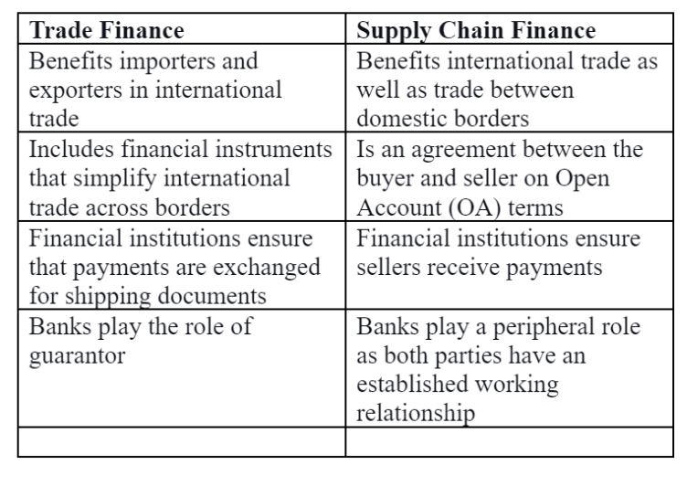 Trade Finance Vs. Supply Chain Finance     