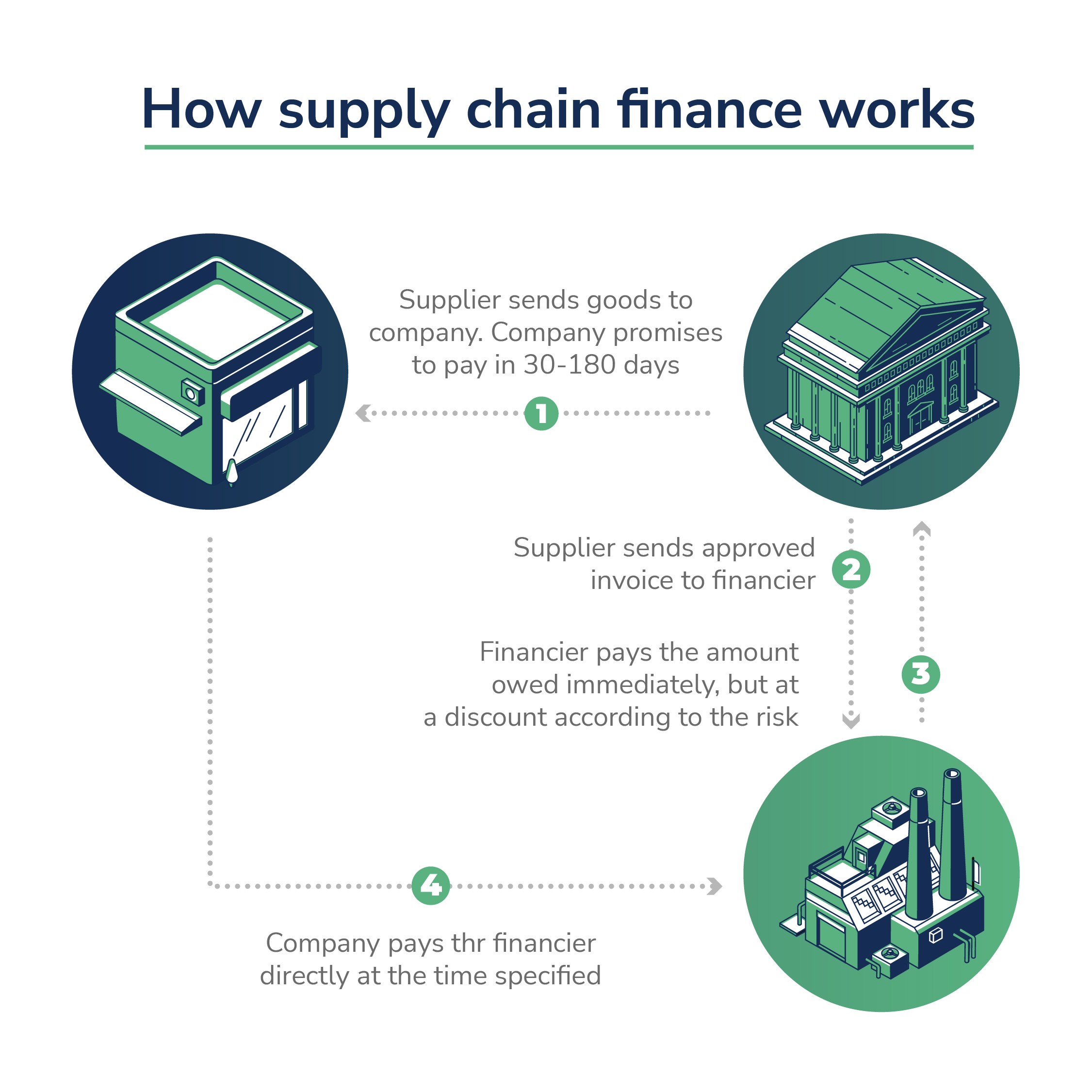 What Is Supply Chain Finance How Does It Work And Its Importance