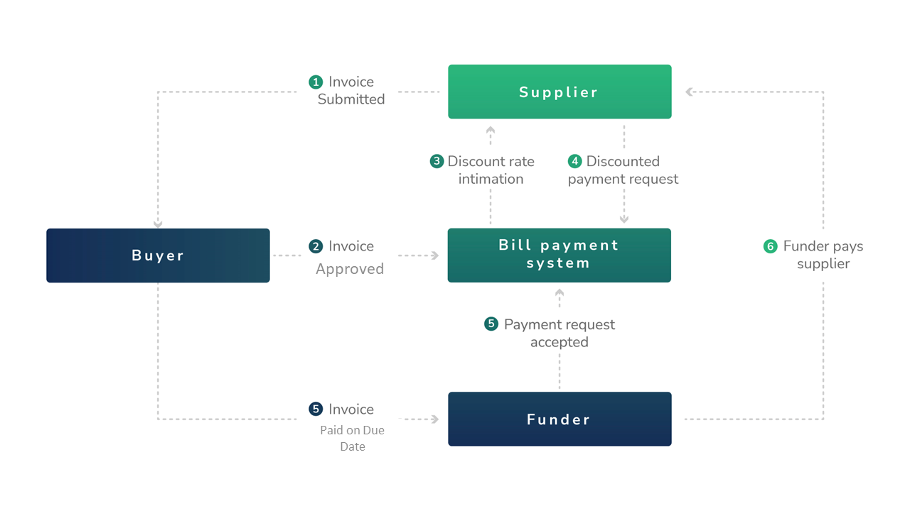 payables-financing-meaning-types-benefits-for-buyer-and-seller