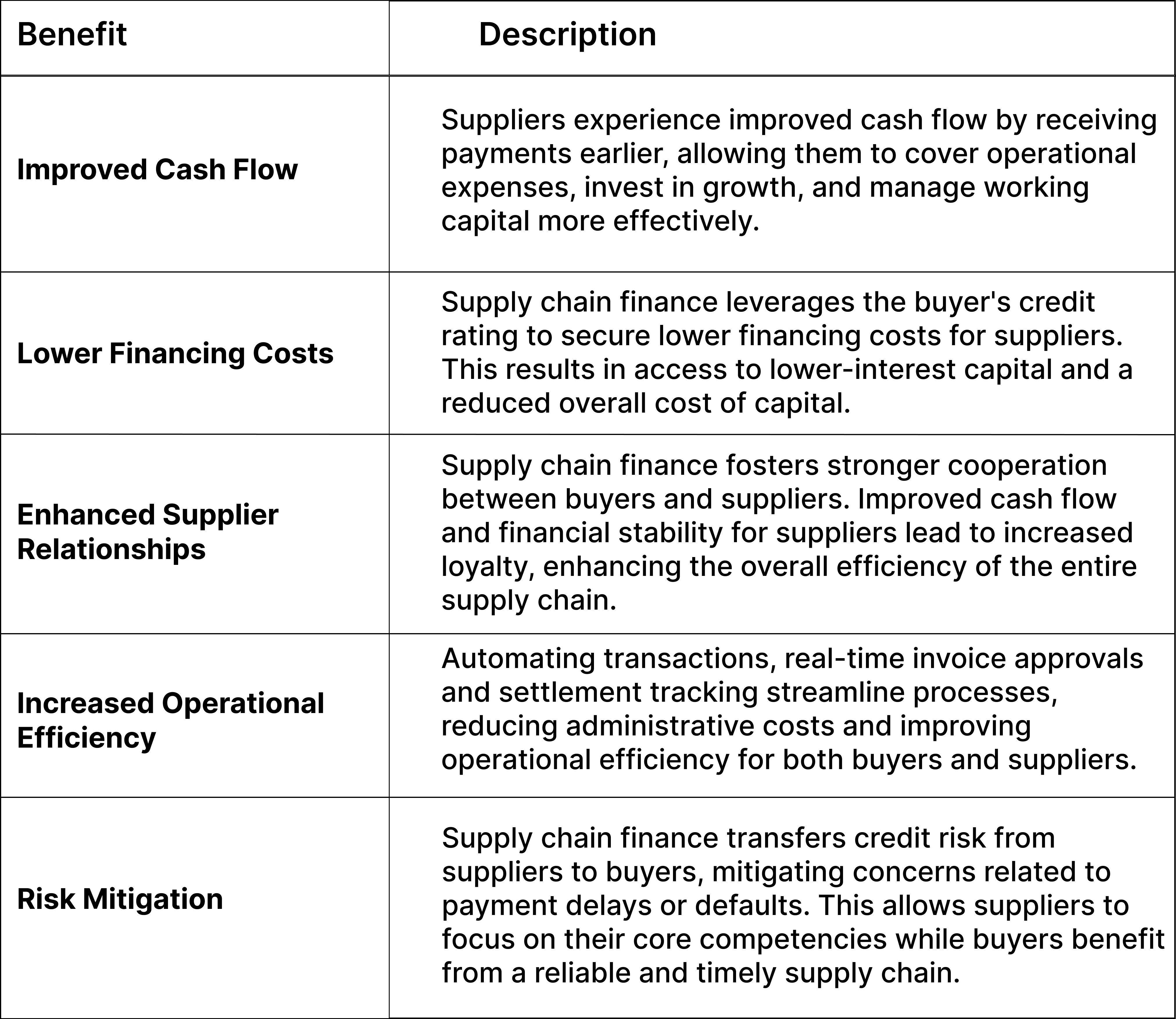 Benefits of Supply Chain Finance