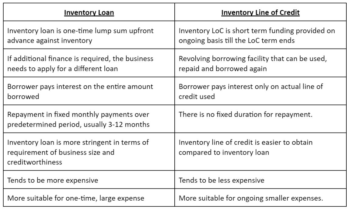 Business line of credit for inventory