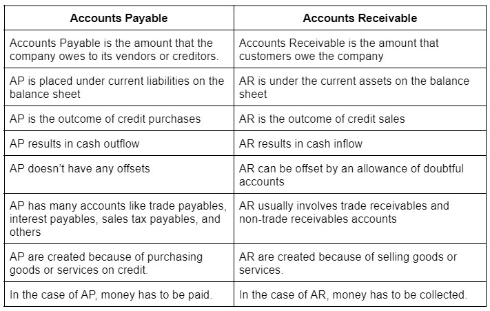 What is the difference between account receivable and account payable?