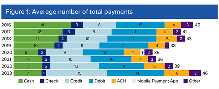 2024 Diary of Consumer Payment Choice