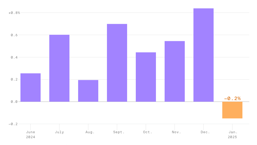 US consumer spending posts first drop in almost two years