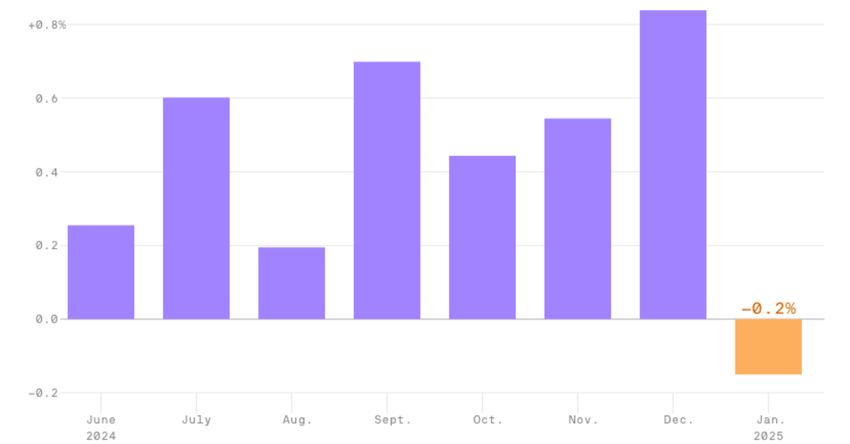 First Cosumer US consumer spending posts first drop in almost two years