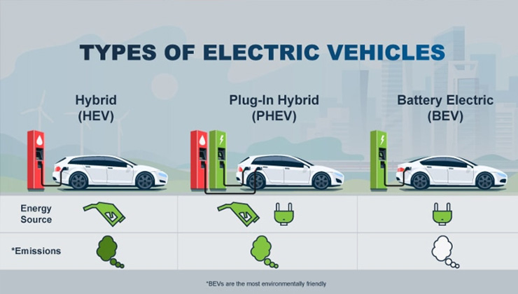 Types of Electric Cars: A Complete Guide for Buyers