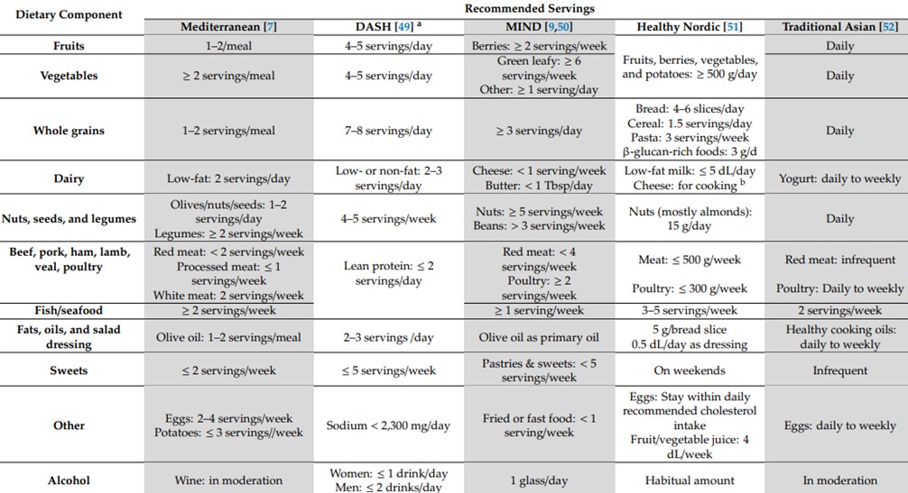 Comparación de componentes nutricionales entre diferentes opciones de dieta saludable