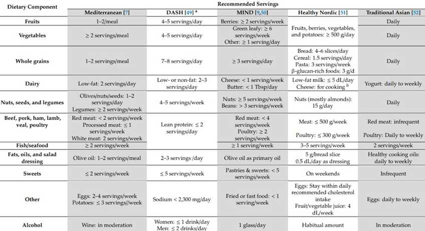 Comparación de componentes nutricionales entre diferentes opciones de dieta saludable