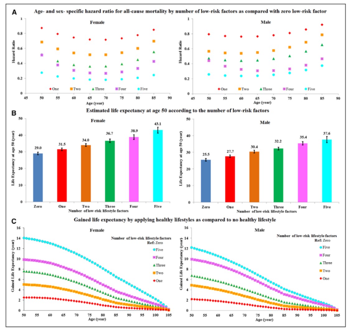 Esperanza de vida estimada a partir de la tasa de mortalidad general de los estadounidenses. A: Relación de riesgo; B: Esperanza de vida a los 50 años; C: Esperanza de vida por edad