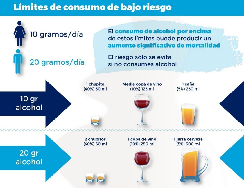 Límites de consumo de bajo riesgo de alcohol. Fuente: Ministerio de Sanidad, España.