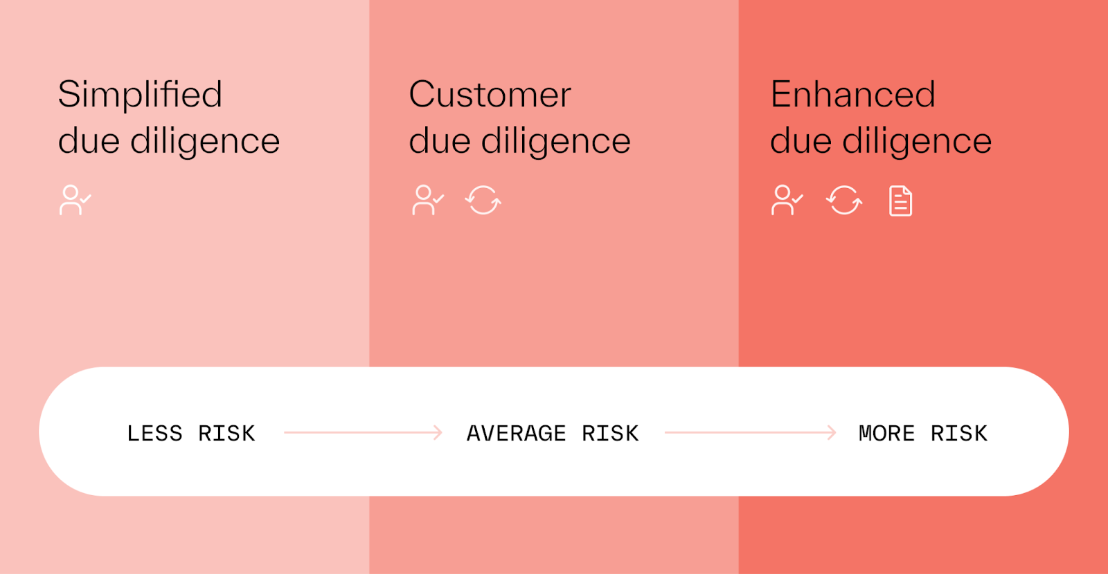 Simplified Due Diligence (SDD): Ultimate Guide | Persona