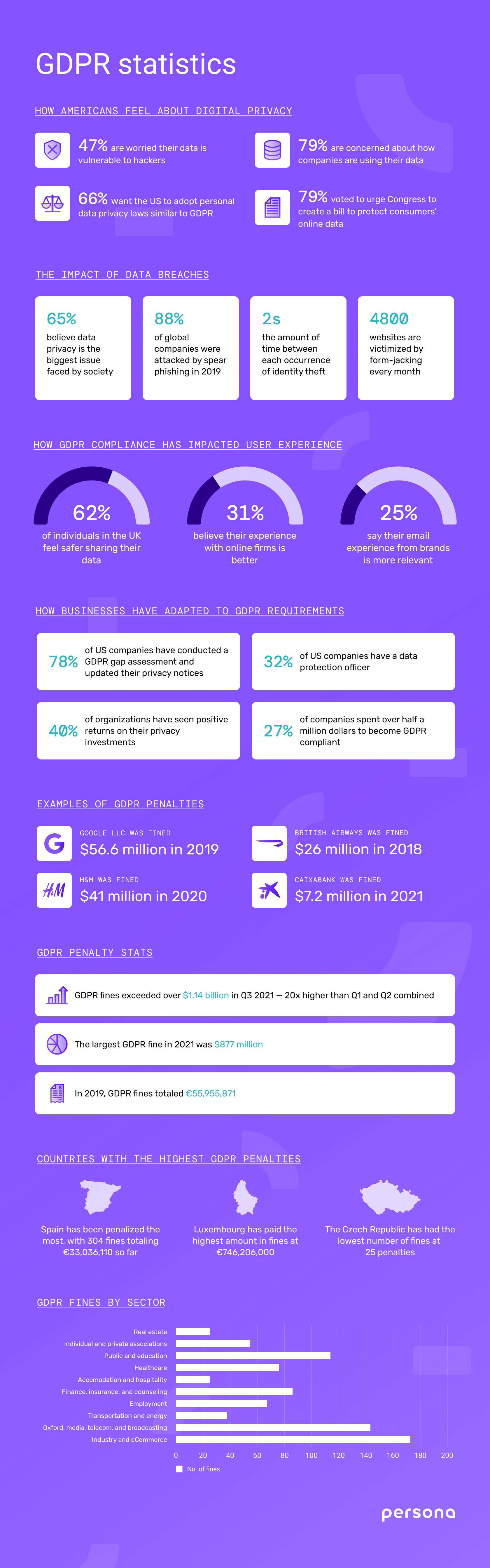 GDPR statistics about how Americans feel about digital privacy, the impact of data breaches, how GDPR compliance has impacted user experience, and more