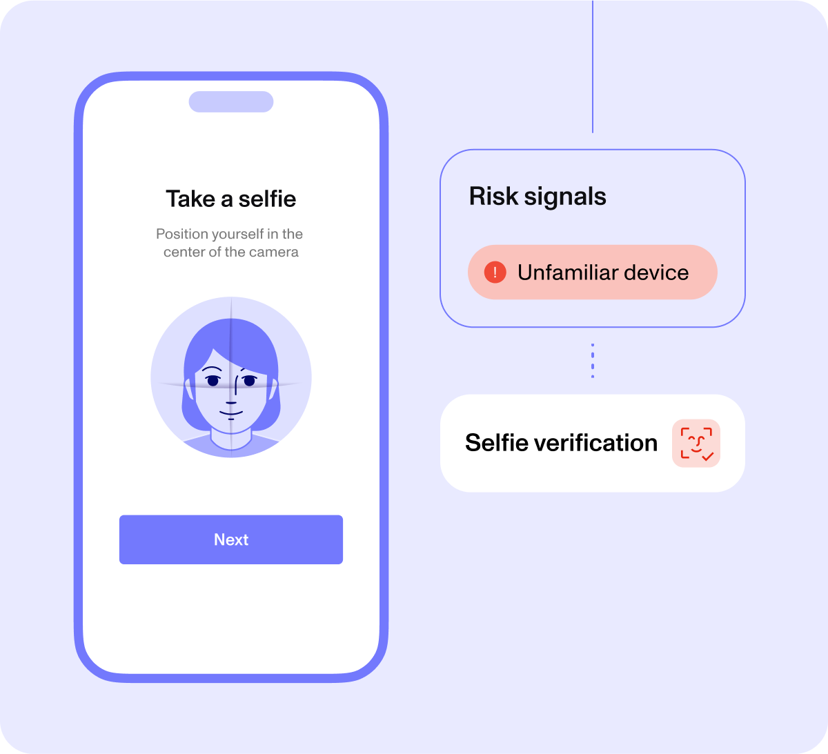 Verification flows that adapt to real-time fraud signals